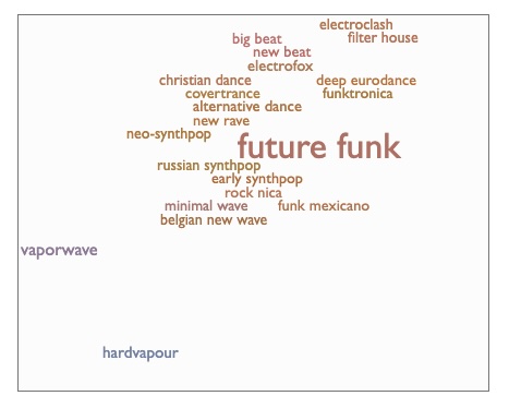 Related Genres Box
