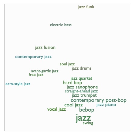 Jazz Genre Map